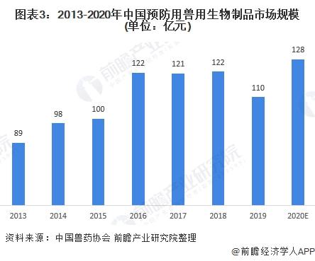 2021年中国预防用兽用生物制品市场现状及发展前景分析 未来市场规模将突破150亿元